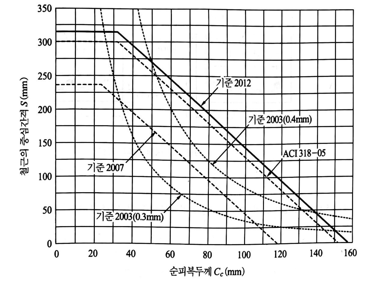 SD400 철근에 대한 철근의 중심간격 s와 순 피복두께 Cc의 관계 : 기준 2003&#44; 2007 및 2012와 ACI 318-05(또는 2008&#44; 2011) 규정의 비교