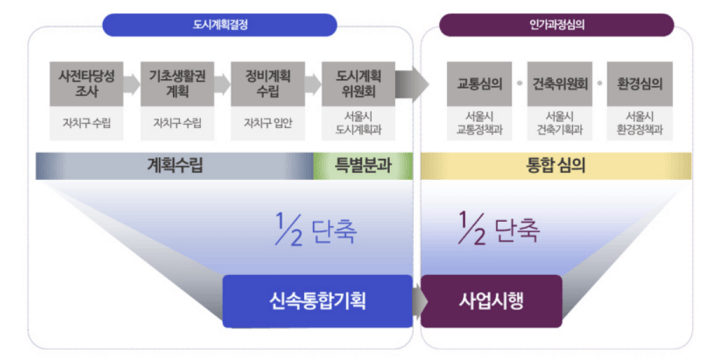 신속통합기획-사업절차