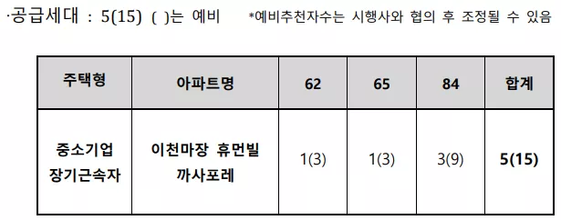 공급 세대. 출처: 공고문