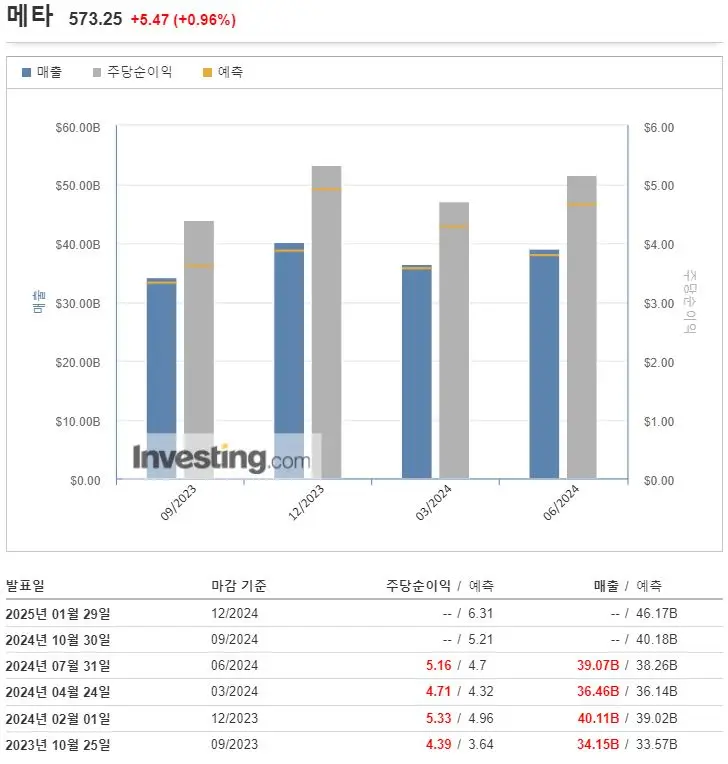 2024년3분기_메타_실적발표_월가예상