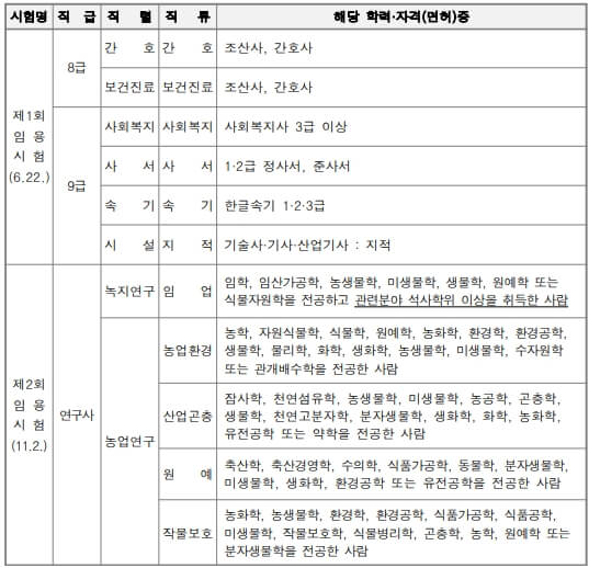 학력 자격증 제한