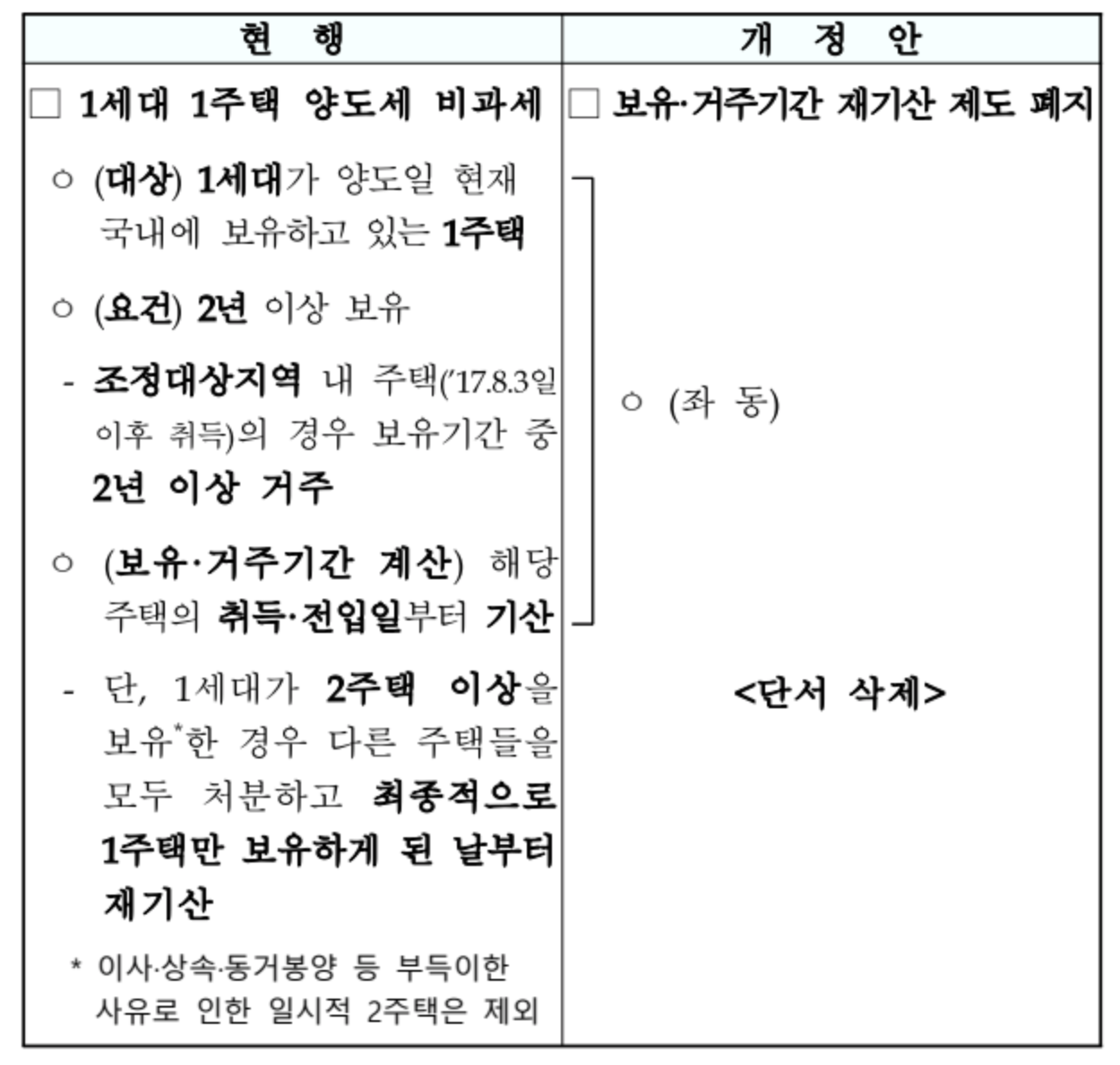 1세대 1주택 양도소득세 비과세 보유 및 거주기간 재기산 제도 폐지