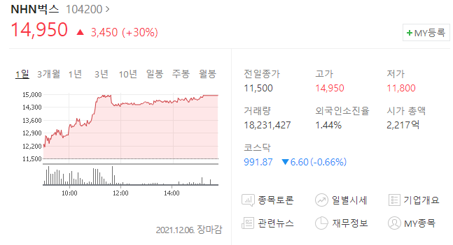  (104200)NHN벅스 주가전망 싸이월드 관련주 NHN벅스 상한가
