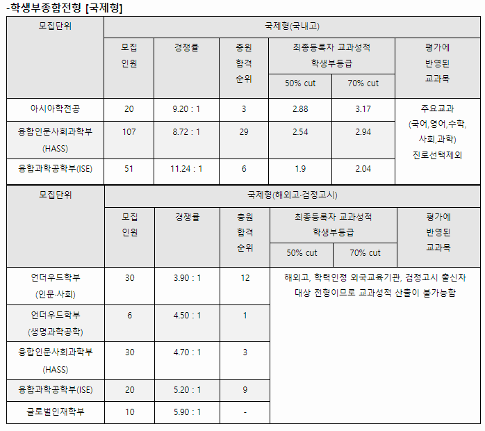 2023-연세대-수시-종합-국제형-입시결과-대입정보포털