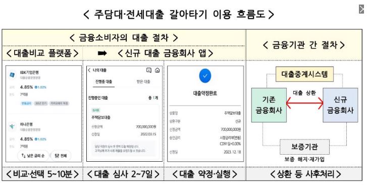 주담대-갈아타기