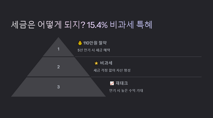 비과세