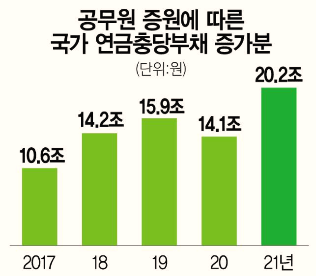  폭증한 공무원 수, 늘어난 연금 부채는 어쩌면 '세금 부메랑'으로,,