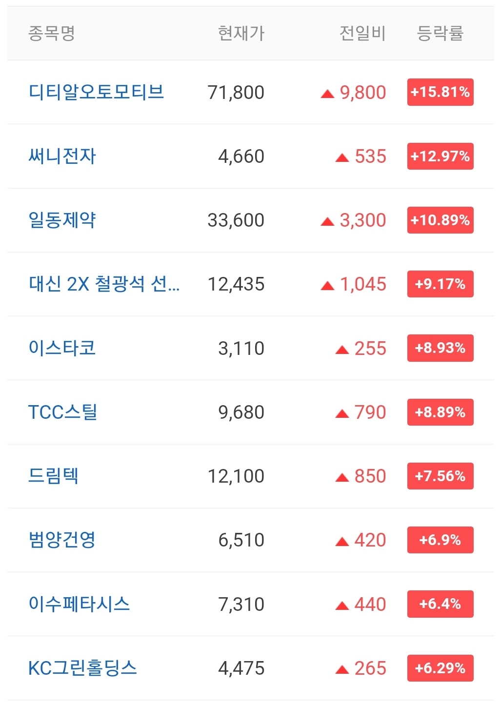  오늘의 상한가 종목 안내 211230 / 로스웰 주가 전망 / 하나금융20호스팩 주가 전망 / 한국정보공학 주가 전망
