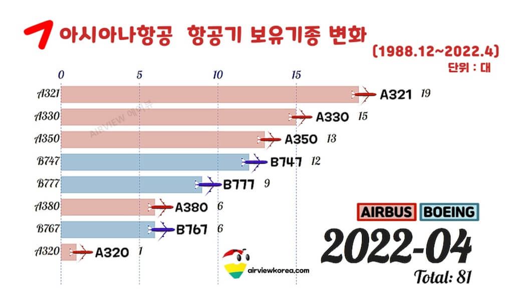 2022년-4월-아시아나항공-보유-보잉-에어버스-비행기-대수-가로막대-그래프