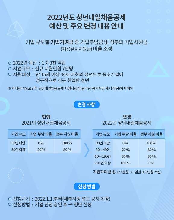  2022년 청년내일채움공제 변경 사항