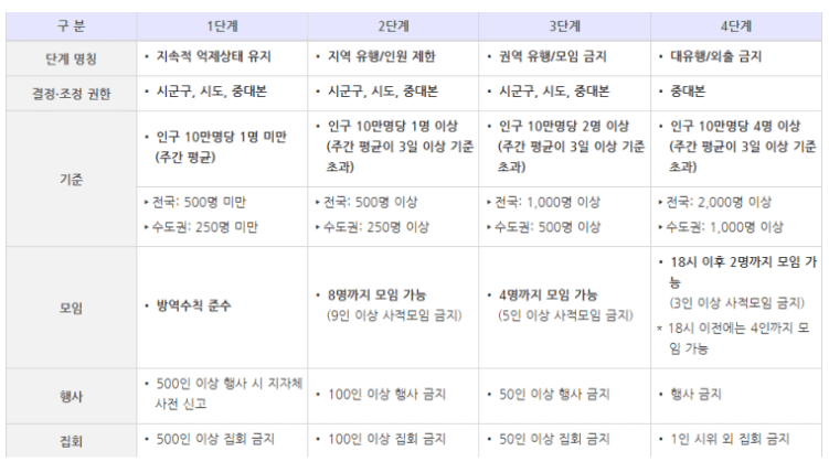 사회적 거리두기 단계별 지침