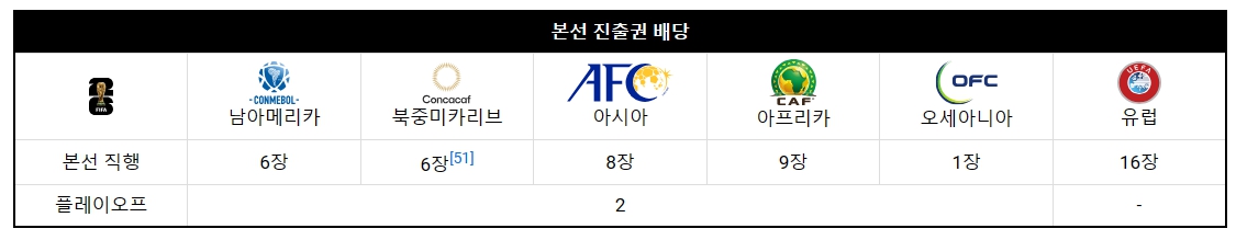 2026 FIFA 북중미월드컵 아시아 예선전 결과 및 생중계 무료보기