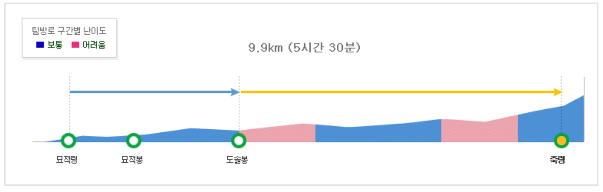 도솔봉-코스-난이도