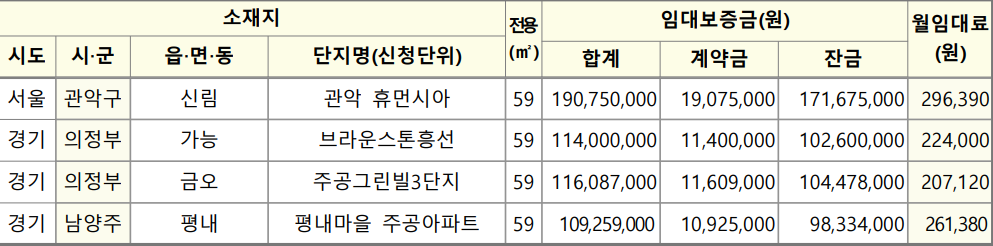 임대-조건을-정리한-표