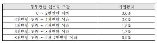 부부합산 연소득 구간에 따른 지원금리