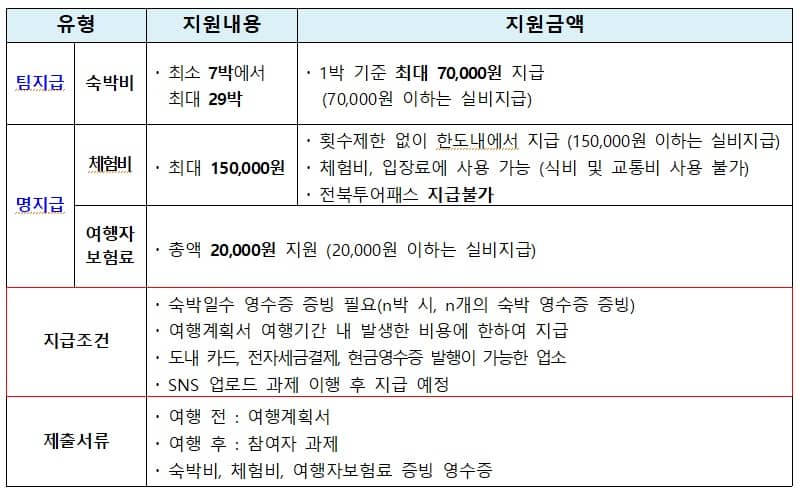 2024 전북특별자치도 한 달 여행하기 지원내용 중 지급기준이 나와있는 표입니다.