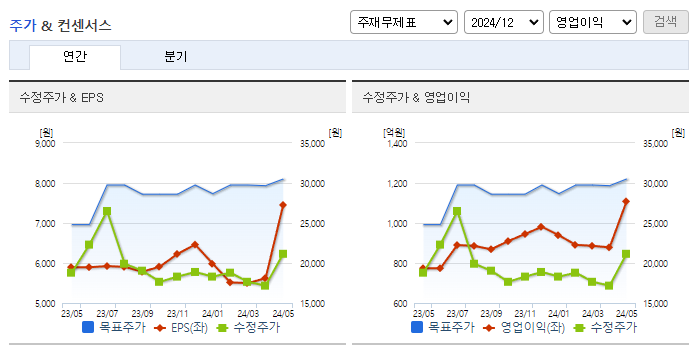 현대코퍼레이션_컨센서스