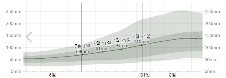 7월의 삿포로 시에서 평균 강우량