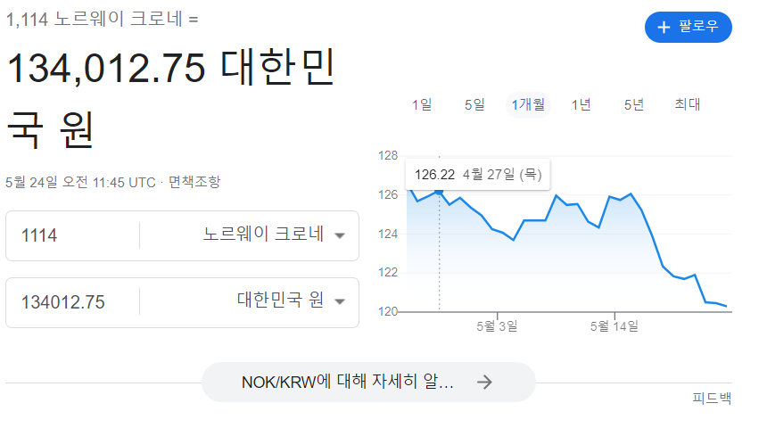 1&#44;114 NOK 는 원화로 134&#44;012원 정도
