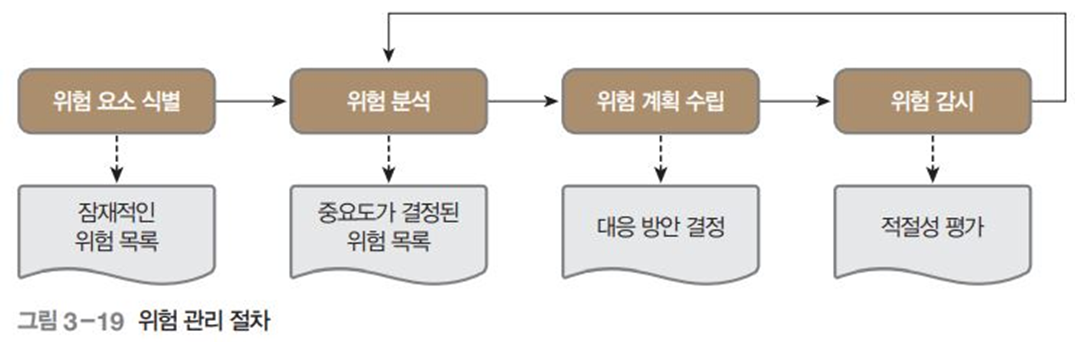 계획 - 개발 비용 산정 - 위험 분석 계획 - 개발 비용 산정 - 위험 분석