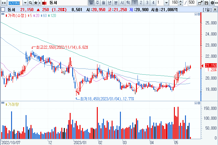 동서-주식-차트