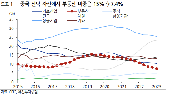 중국 신탁 자산 부동산 비중
