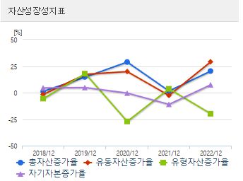 에스넷 재무지표