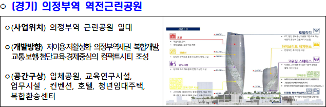 공간혁신구역 선도사업 후보지 의정부역 역전근린공원