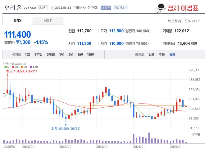 오리온 주가 월봉