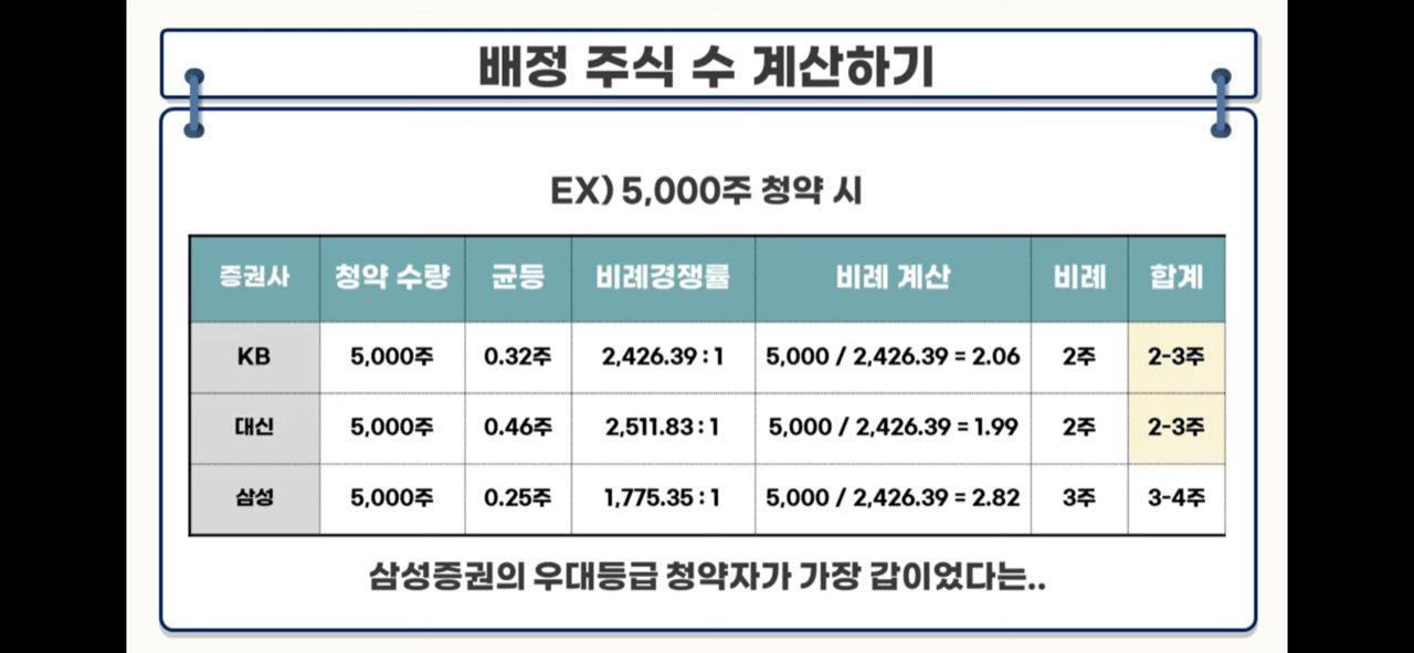 성일하이텍 최종청약마감 균등배정수량 비례경쟁률 5 성일하이텍 배정주식수 계산하기