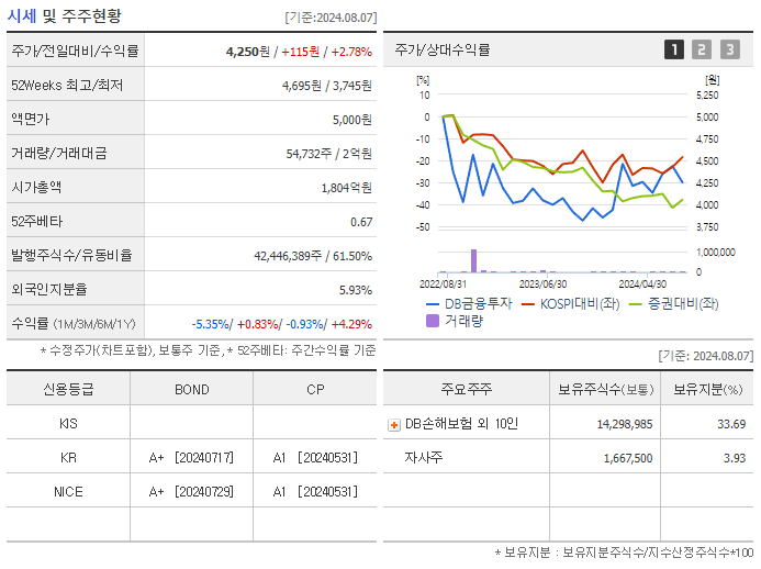 DB금융투자_기업개요