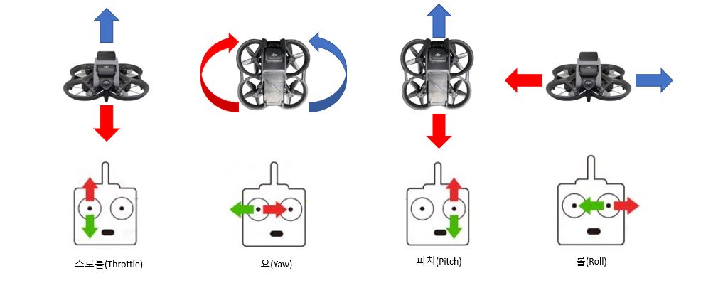 조종기의 조작에 따른 드론의 움직임