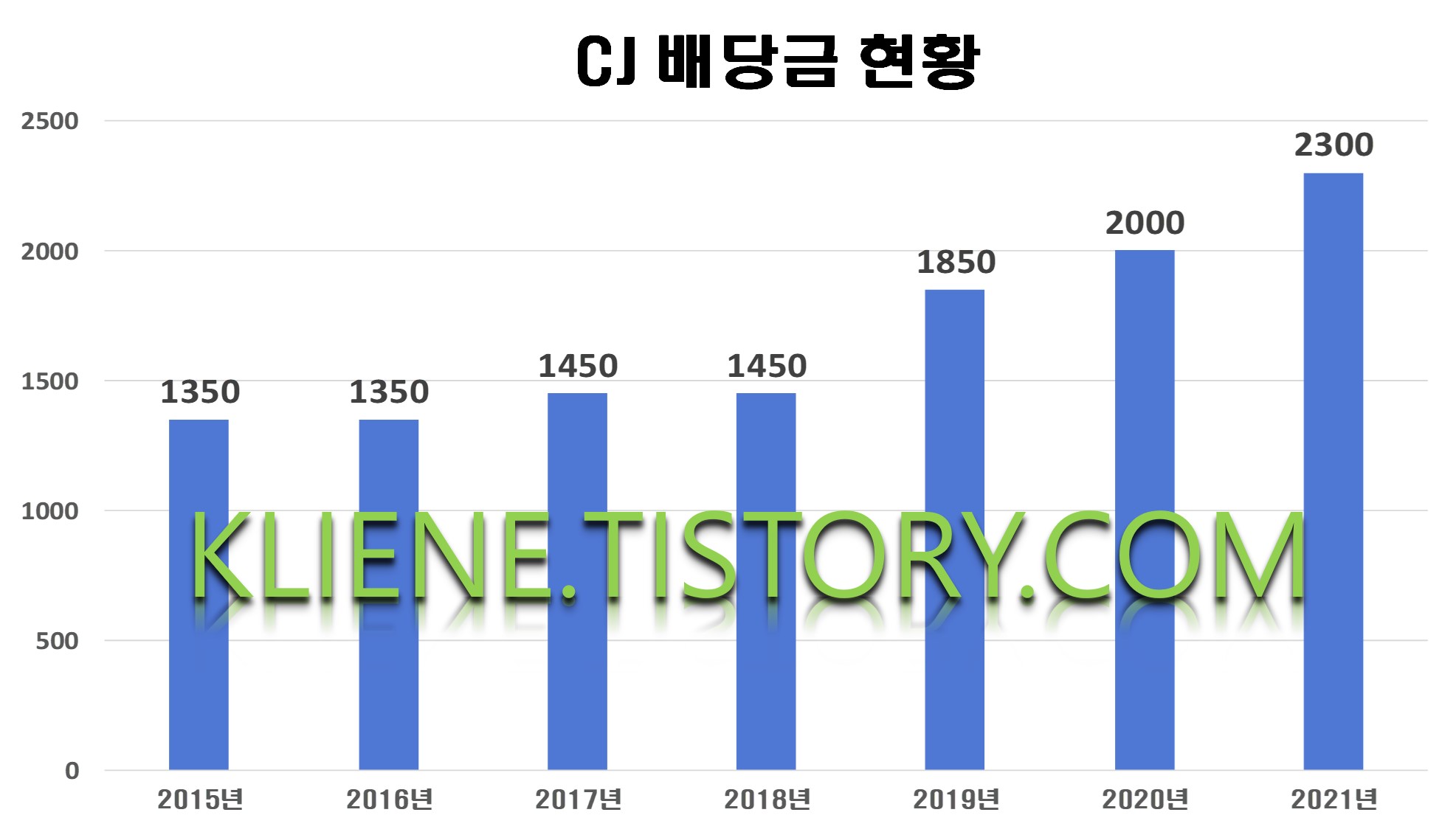  CJ 배당금(2021년)