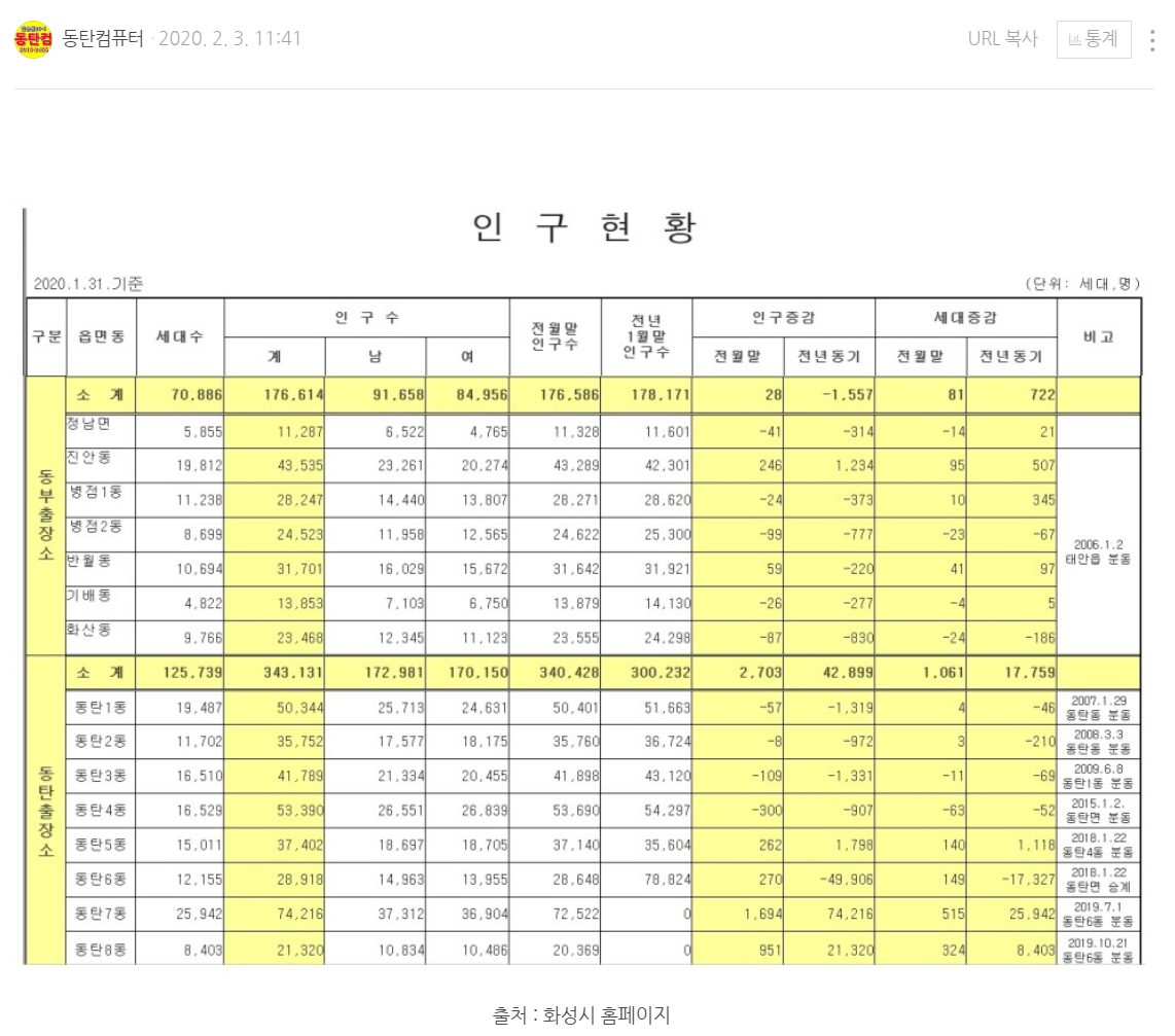  2020년 1월 동탄1신도시, 동탄2신도시, 병점 인구현황