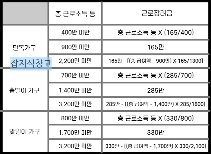 고용 보조금 2023 계산 공식
