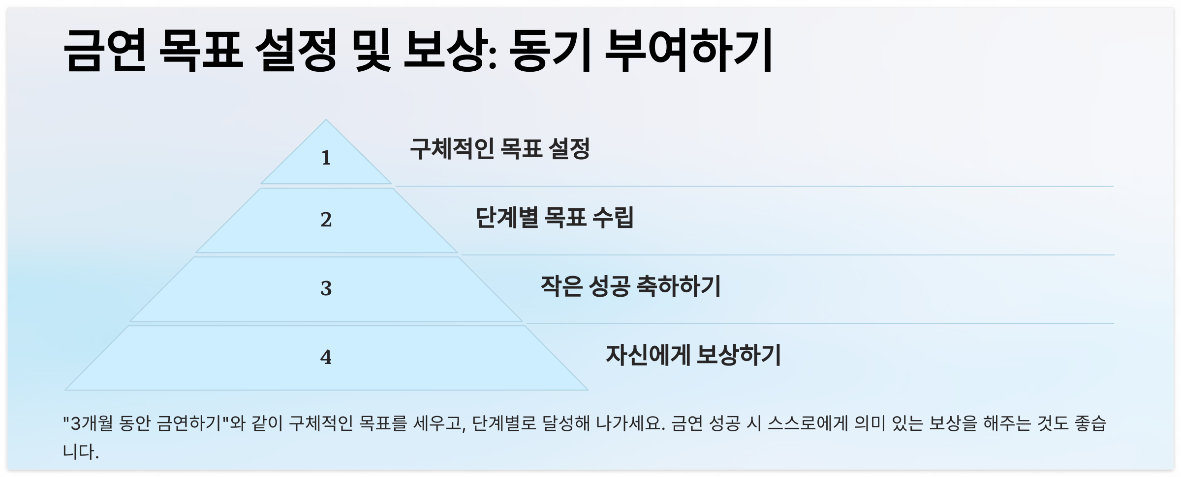 금연 목표-동기부여-보상