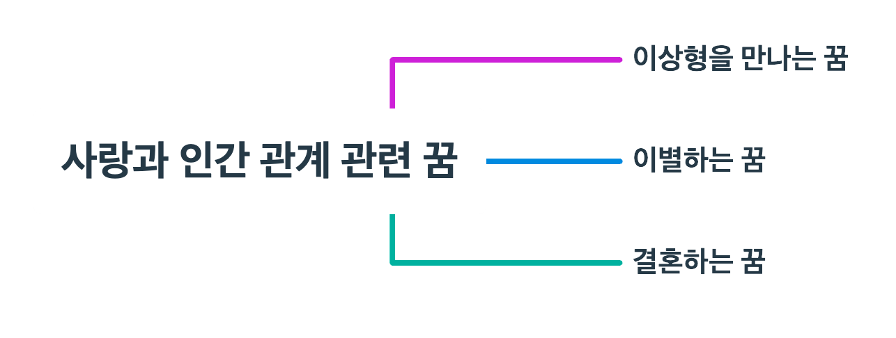 사랑과 인간관계 관련 꿈