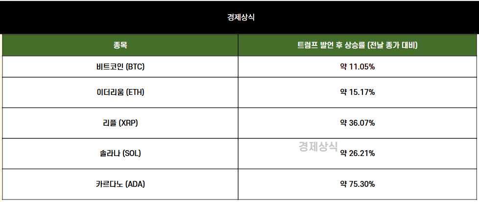 롤러코스터 탄 비트코인, 트럼프 한마디에 급반등?! 전략적 비축이 뭐길래