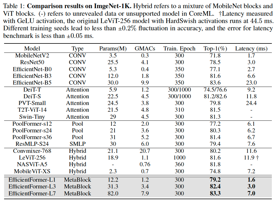 EfficientFormer results in ImageNet-1K