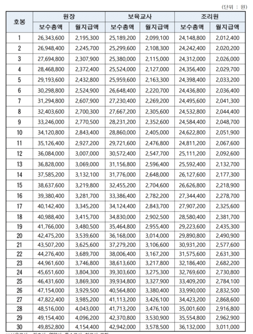 2023년-보육교직원-인건비-지급기준-호봉표