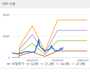 신송홀딩스 주가 전망 목표주가 배당금