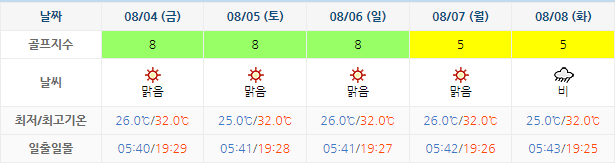 남해사우스케이프CC 날씨