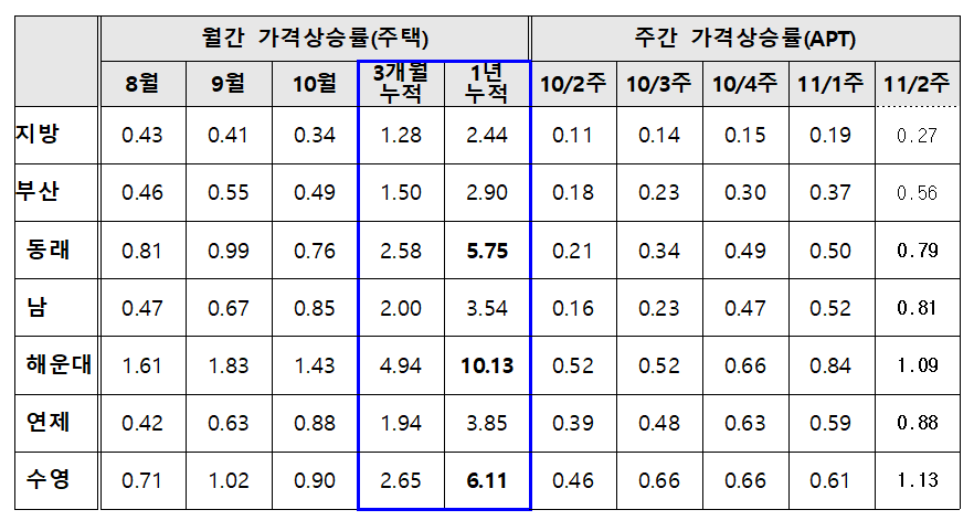 조정대상지역8