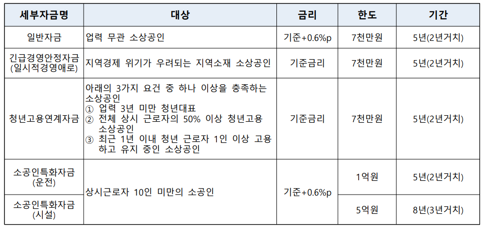 소상공인 정책자금 접수 안내