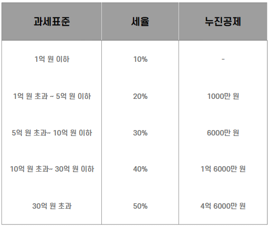 증여세율