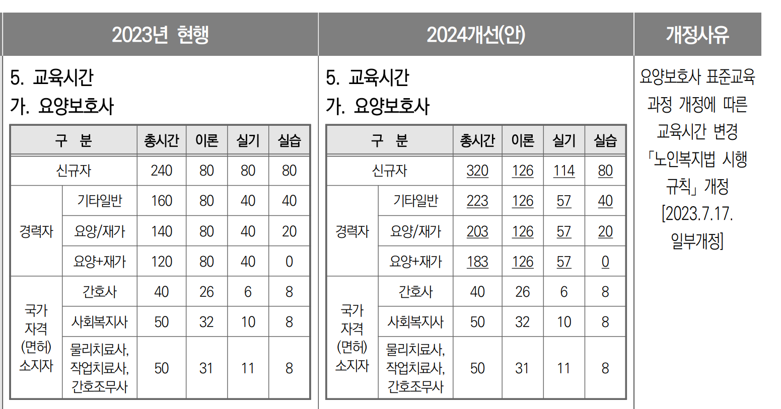 2024 요양보호사 자격증 취득방법