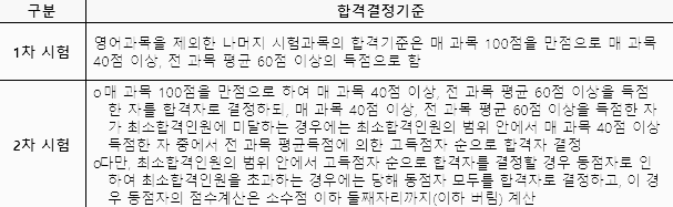 감정평가사 시험 합격 기준