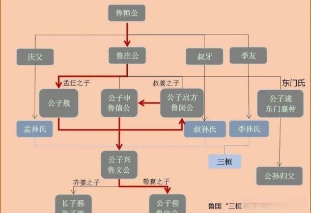 孟孫, 叔孫, 季孫 계보도