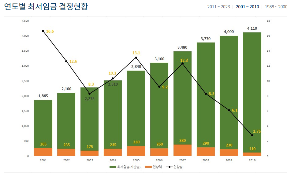 2023년 최저임금