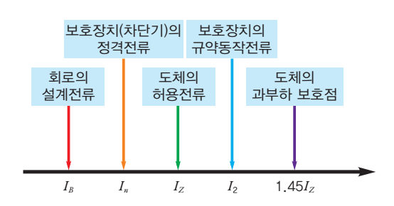 전류에 전류에